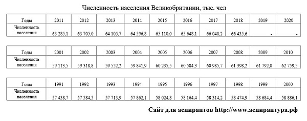 Контрольная работа: Динамика численности населения 2